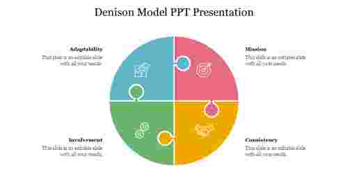 Denison Model PPT Presentation
